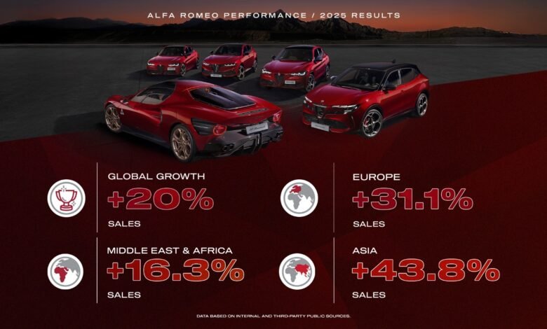 alfa-romeo-تسرّع-وتيرة-نموها-في-2025-مع-نمو-عالمي-يتجاوز-20%